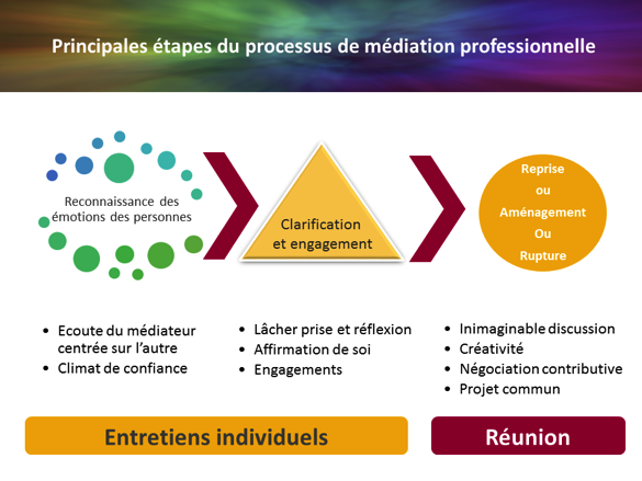 processus 1